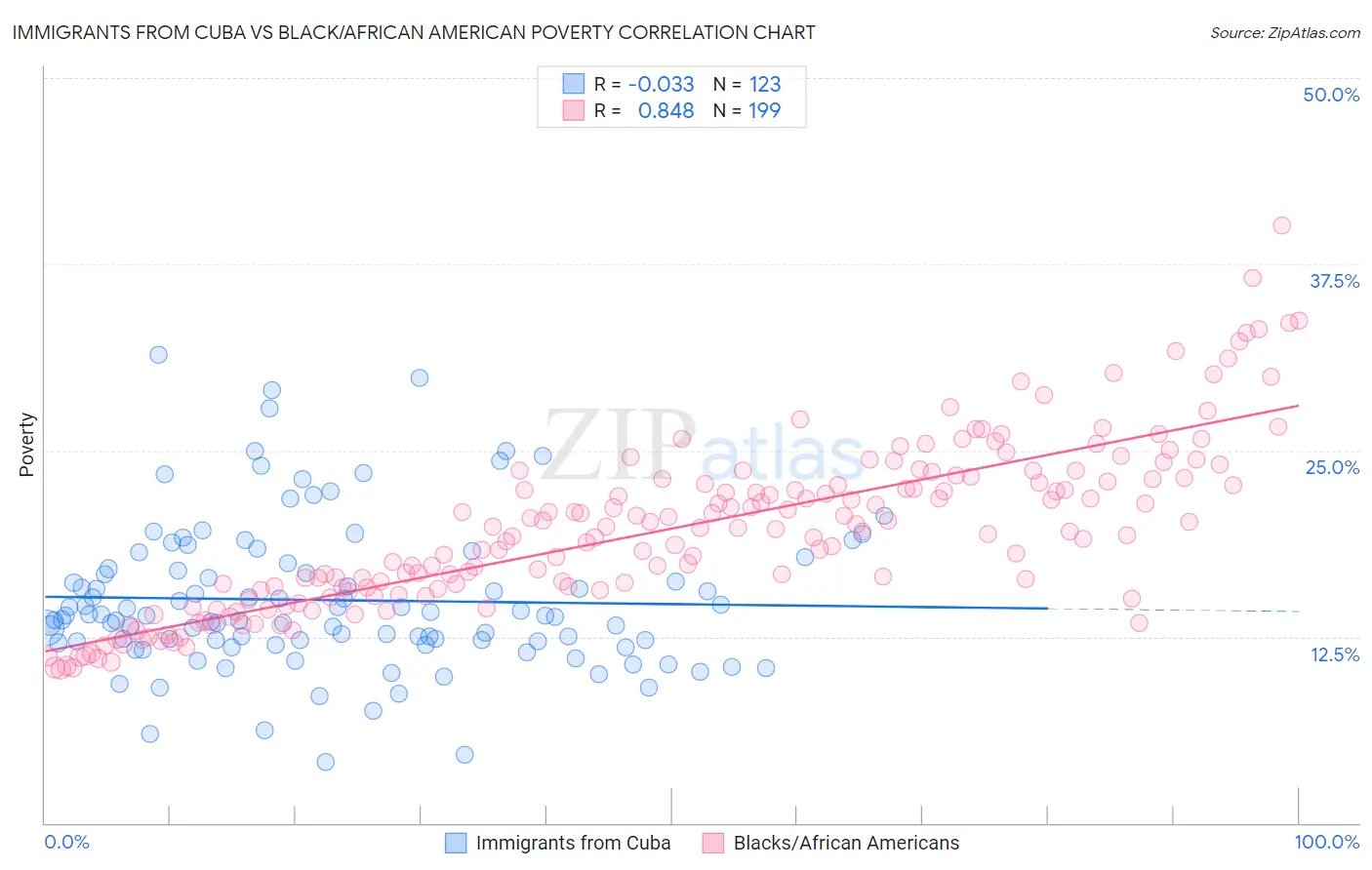 Immigrants from Cuba vs Black/African American Poverty