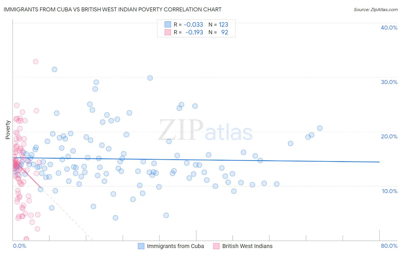 Immigrants from Cuba vs British West Indian Poverty