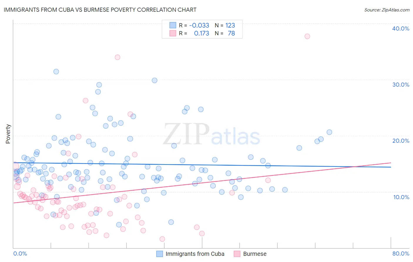 Immigrants from Cuba vs Burmese Poverty
