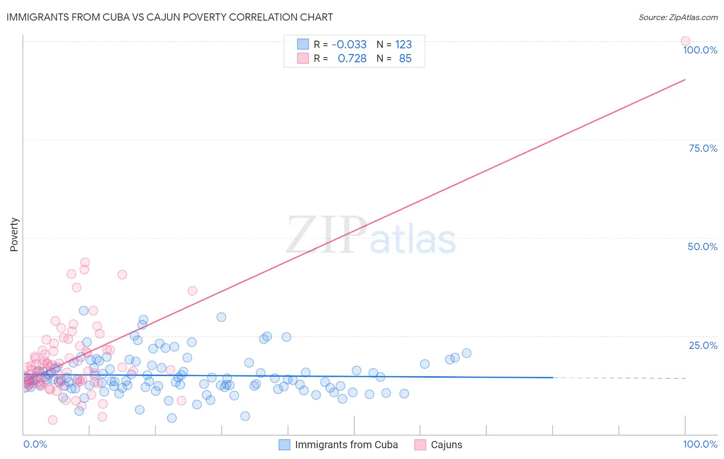 Immigrants from Cuba vs Cajun Poverty