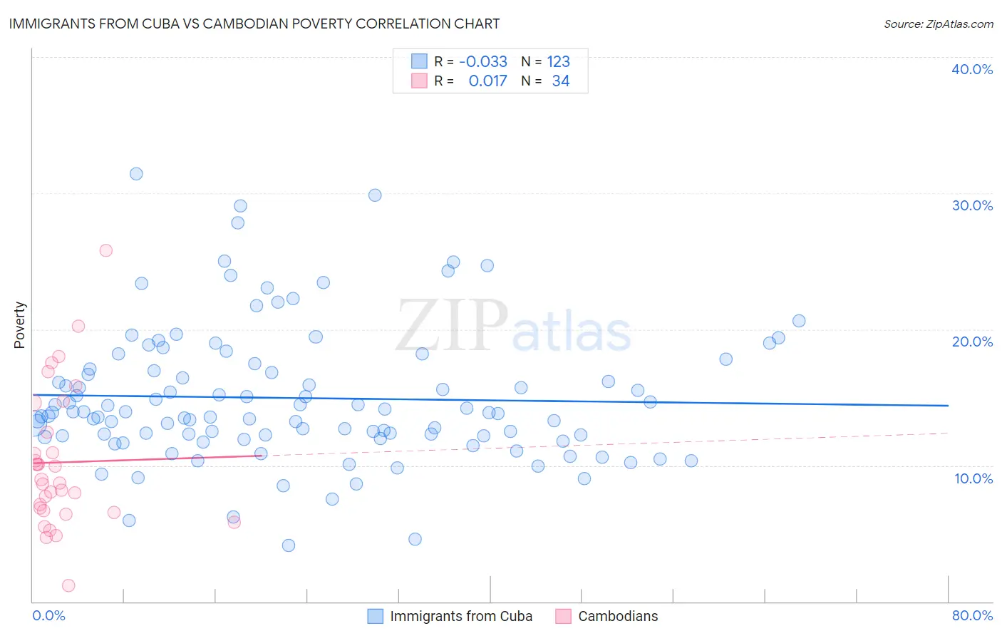 Immigrants from Cuba vs Cambodian Poverty