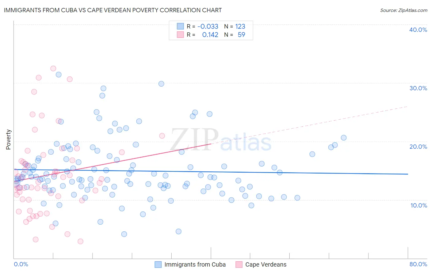 Immigrants from Cuba vs Cape Verdean Poverty