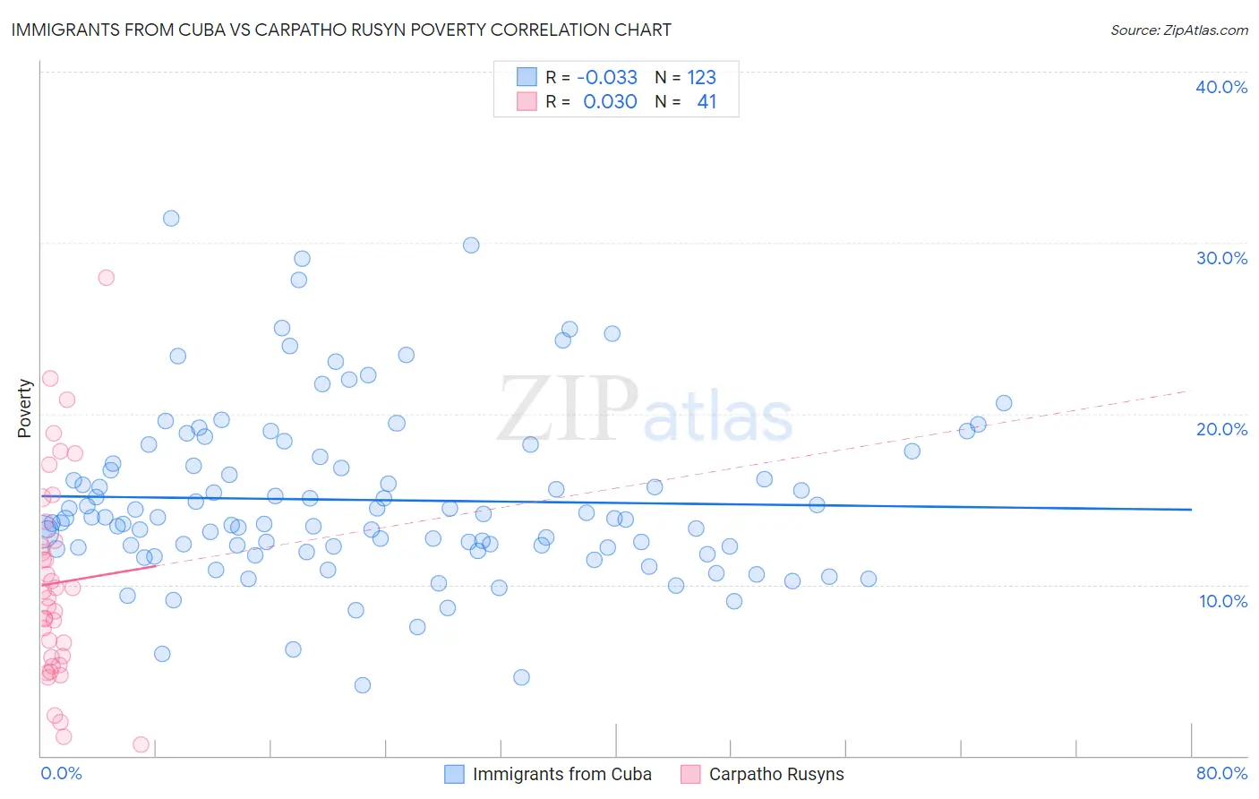 Immigrants from Cuba vs Carpatho Rusyn Poverty