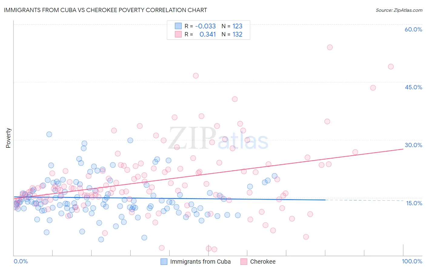 Immigrants from Cuba vs Cherokee Poverty