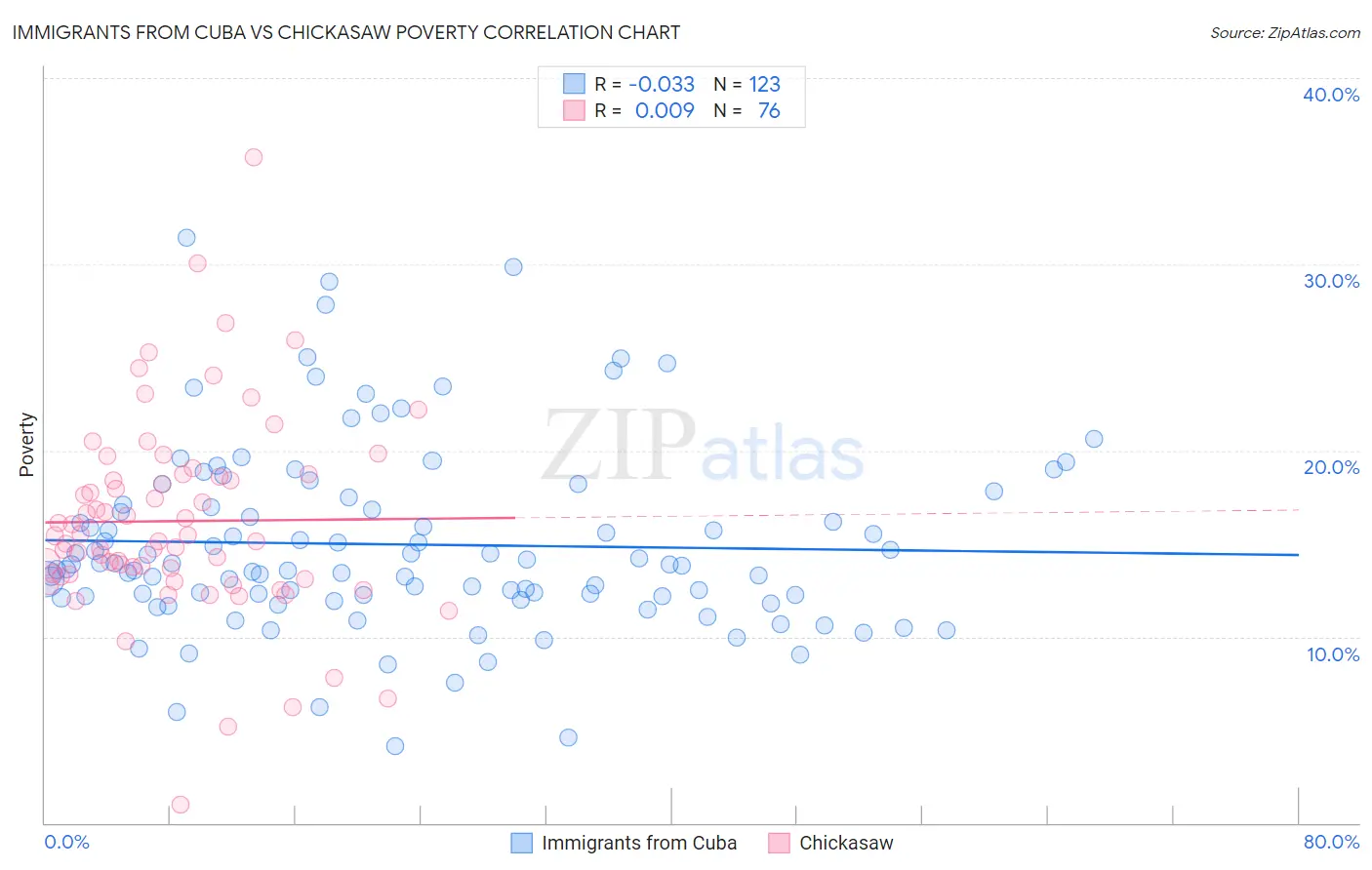 Immigrants from Cuba vs Chickasaw Poverty