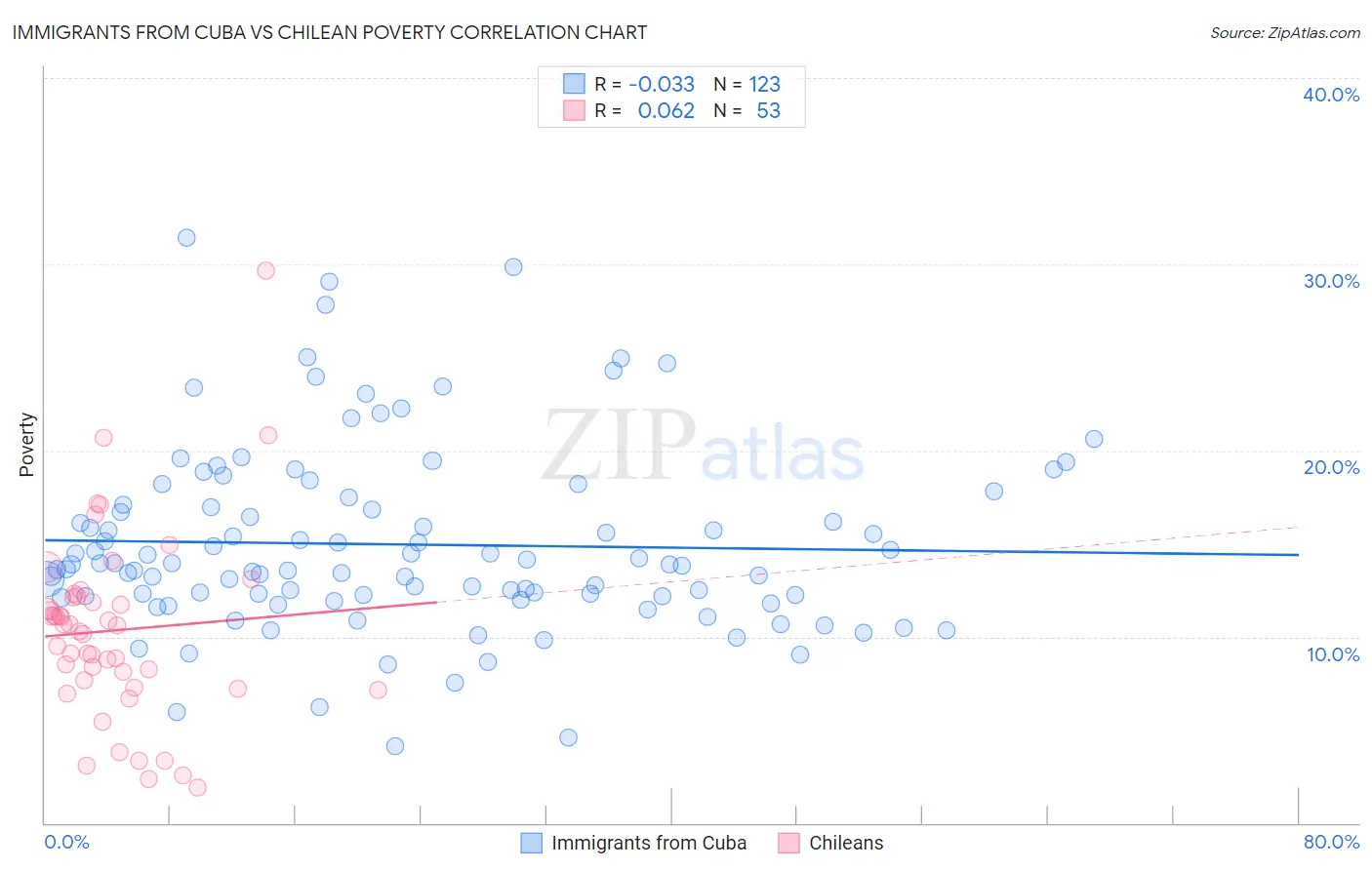Immigrants from Cuba vs Chilean Poverty