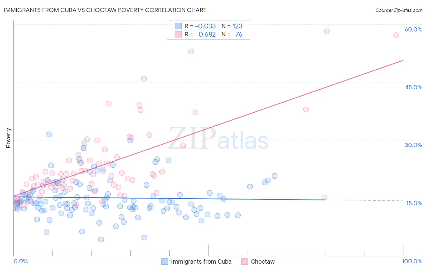 Immigrants from Cuba vs Choctaw Poverty