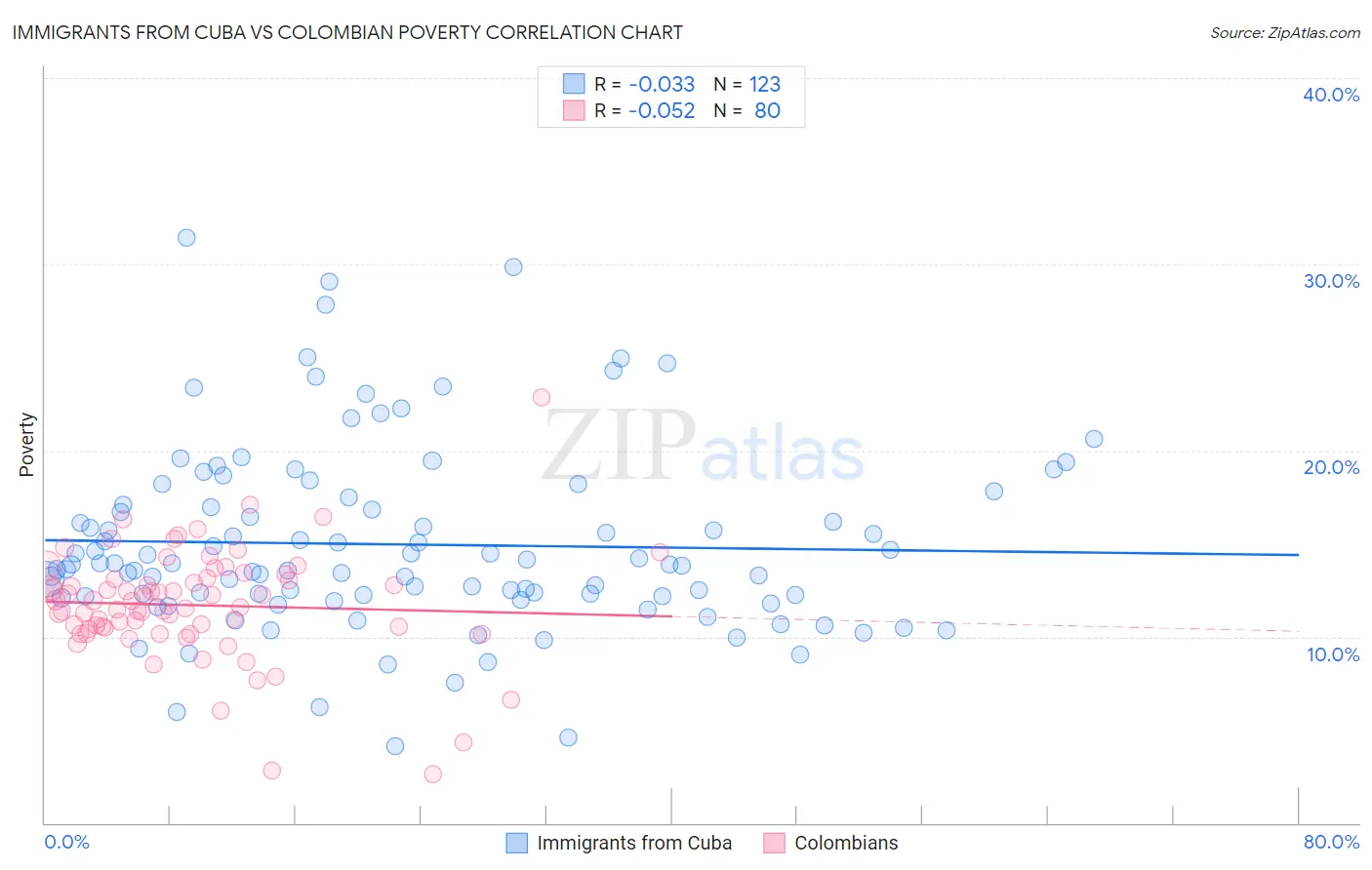 Immigrants from Cuba vs Colombian Poverty