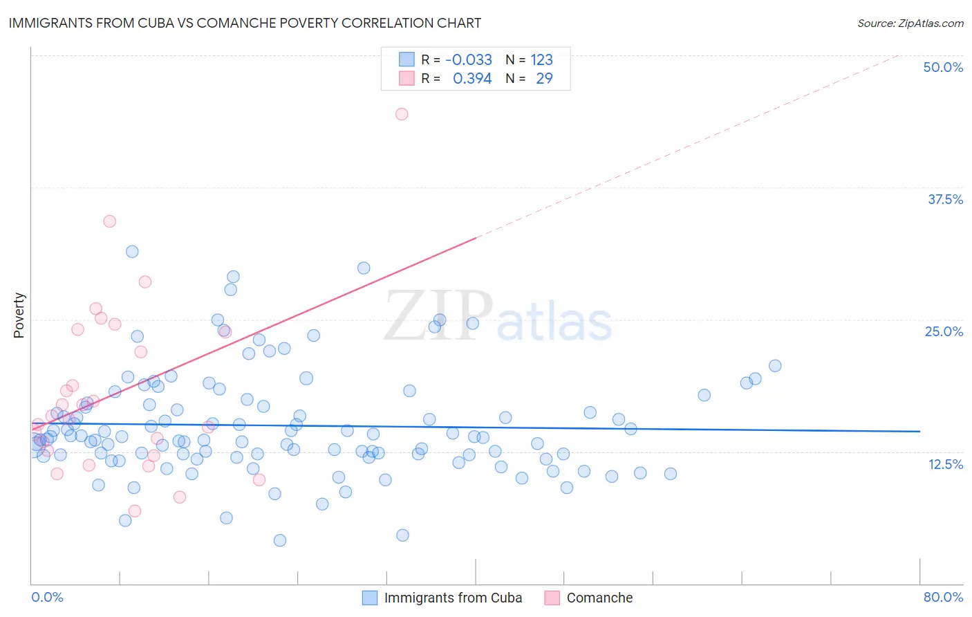 Immigrants from Cuba vs Comanche Poverty