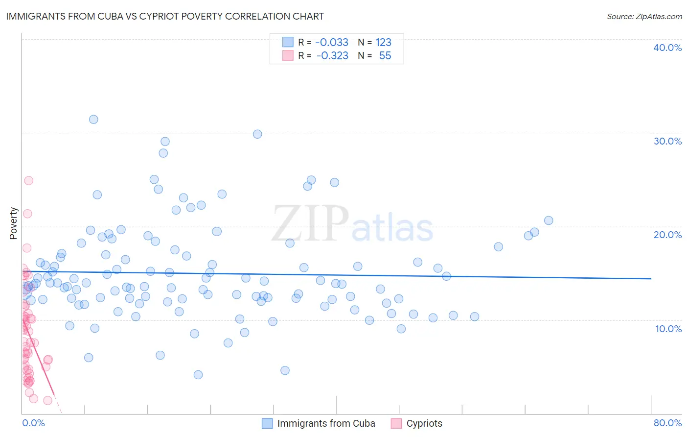 Immigrants from Cuba vs Cypriot Poverty