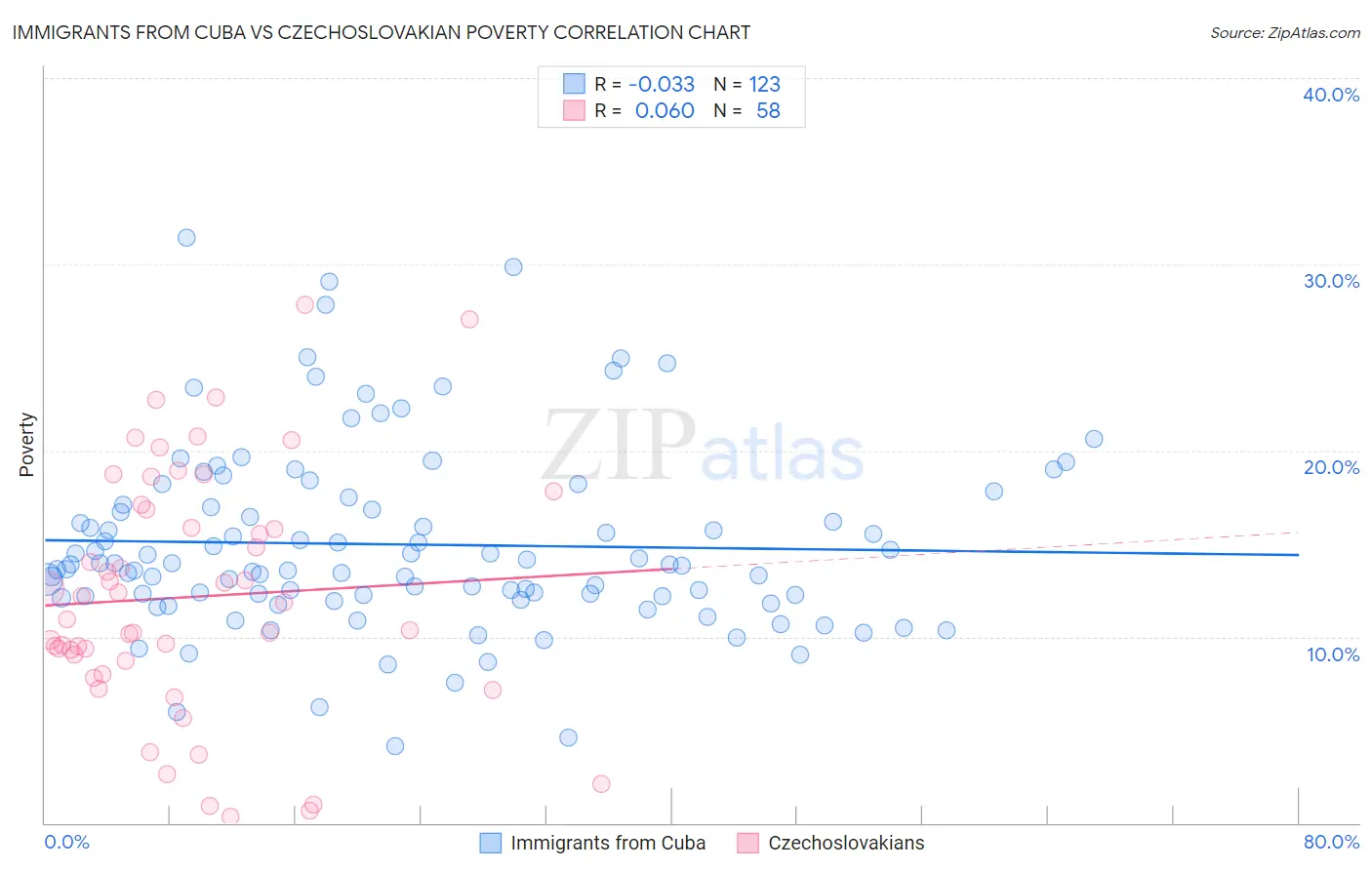 Immigrants from Cuba vs Czechoslovakian Poverty
