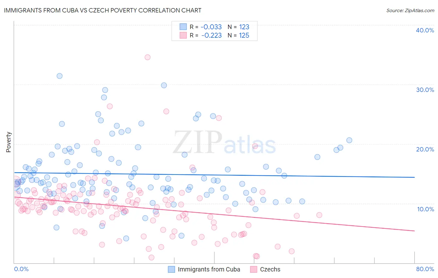 Immigrants from Cuba vs Czech Poverty
