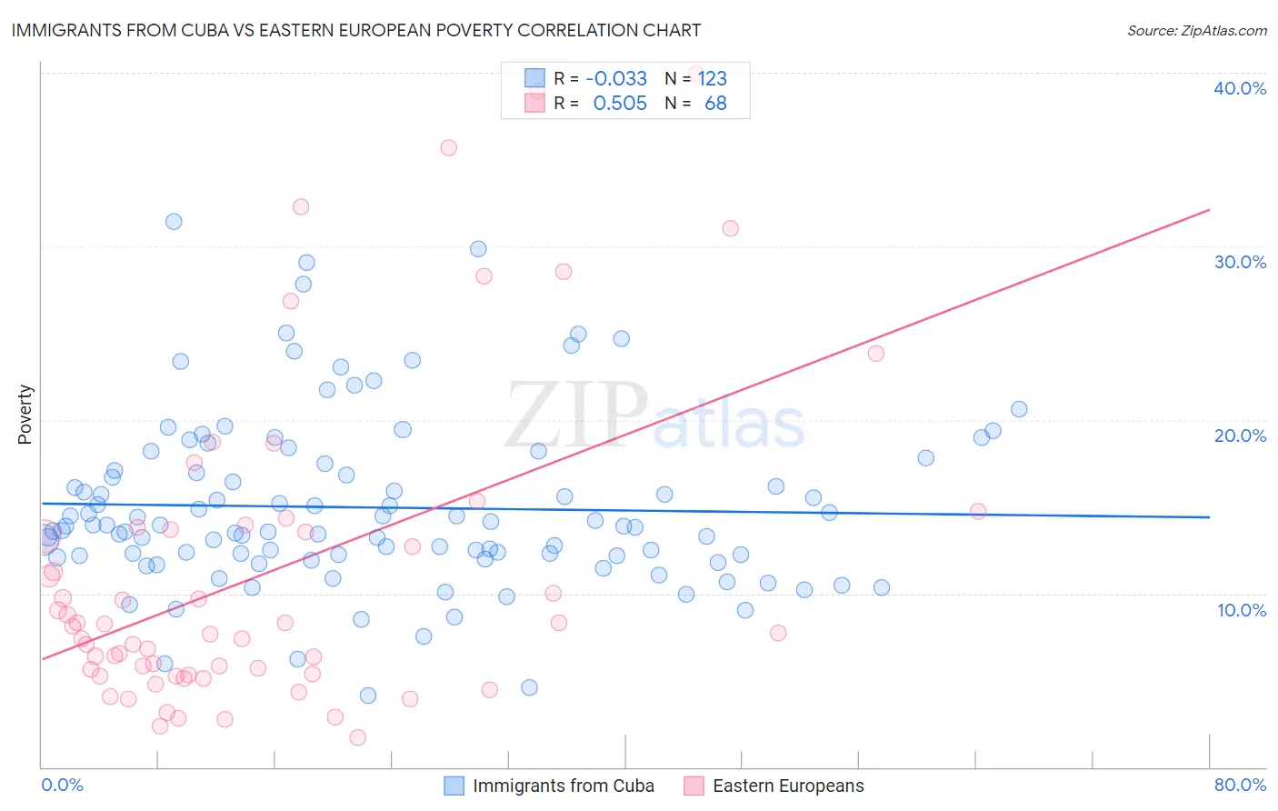 Immigrants from Cuba vs Eastern European Poverty