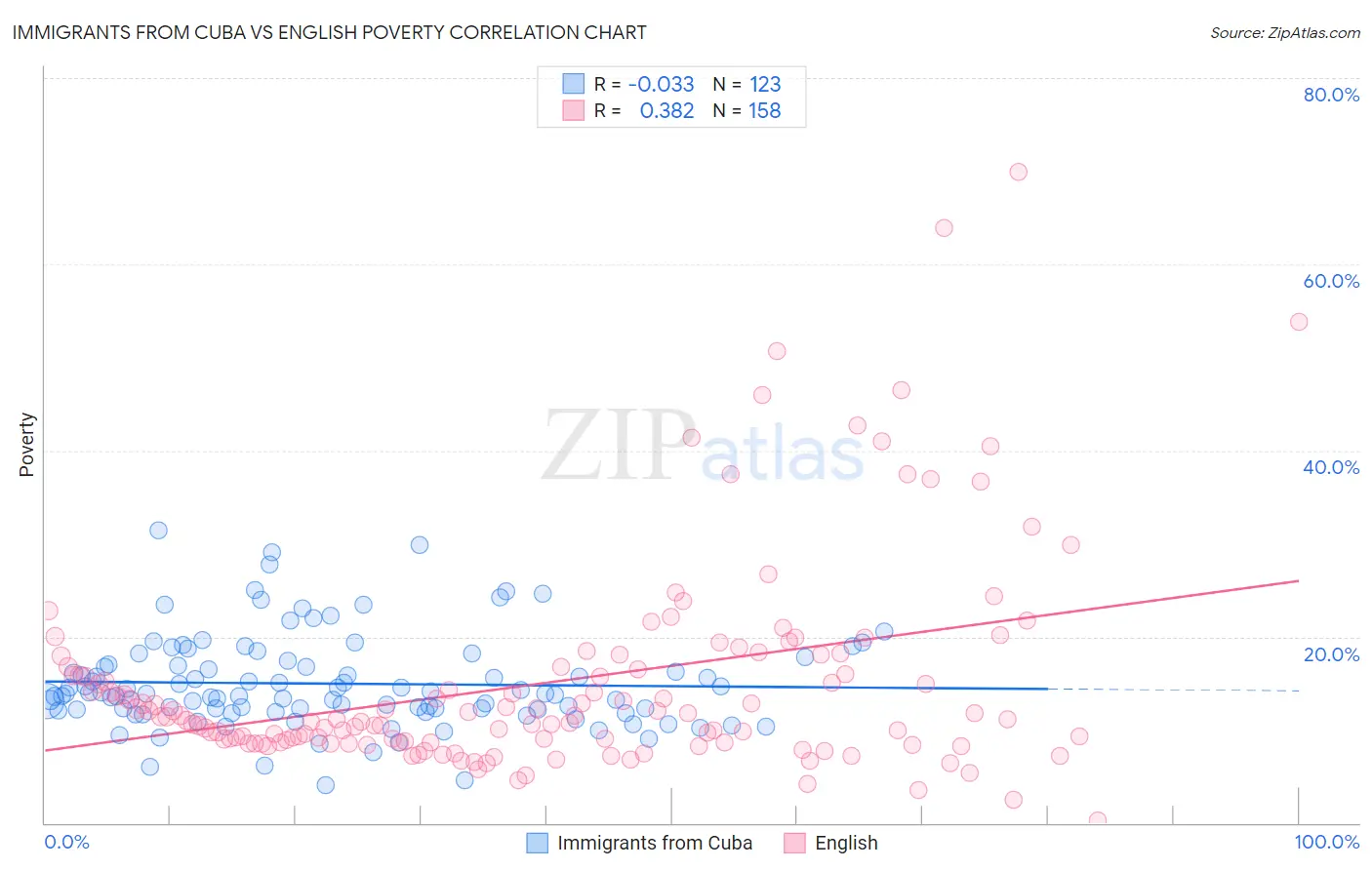 Immigrants from Cuba vs English Poverty