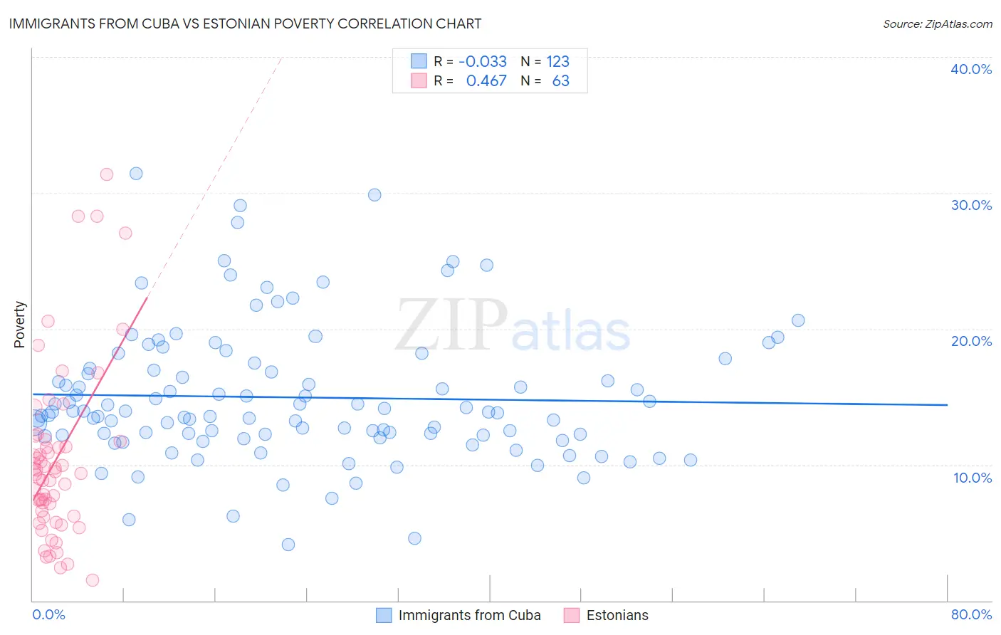 Immigrants from Cuba vs Estonian Poverty