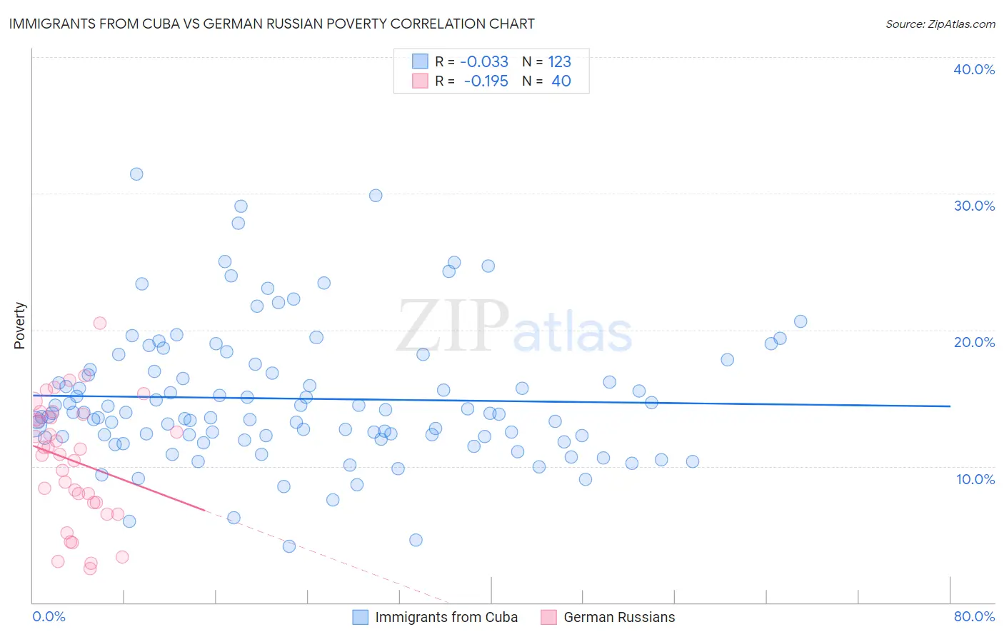Immigrants from Cuba vs German Russian Poverty