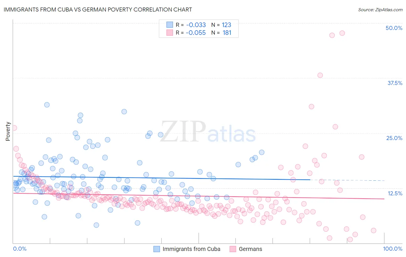 Immigrants from Cuba vs German Poverty