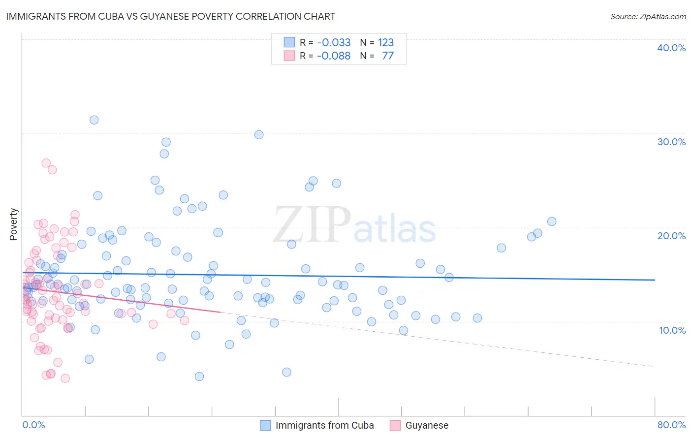 Immigrants from Cuba vs Guyanese Poverty