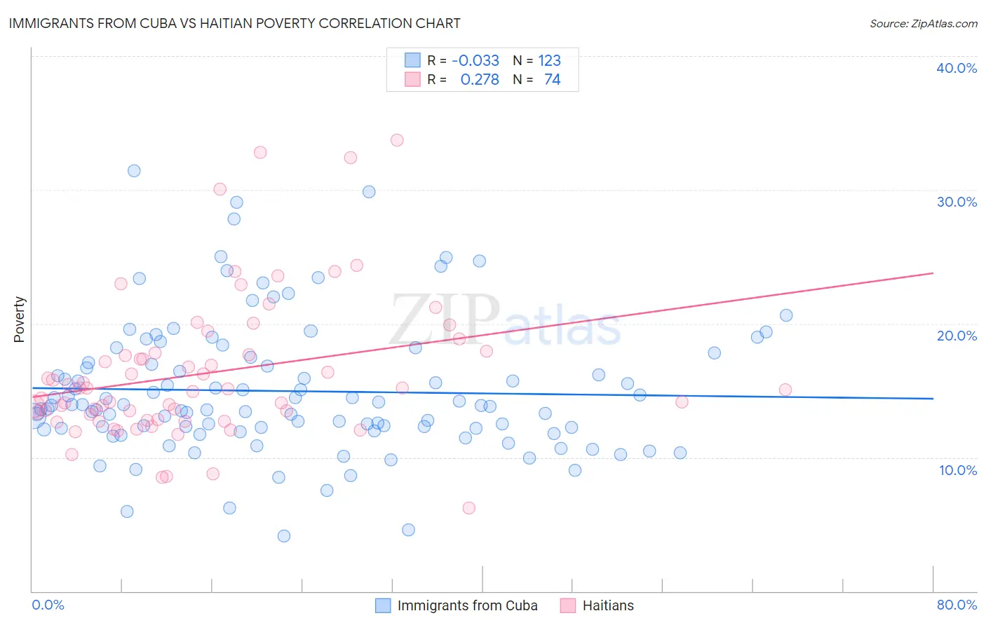 Immigrants from Cuba vs Haitian Poverty