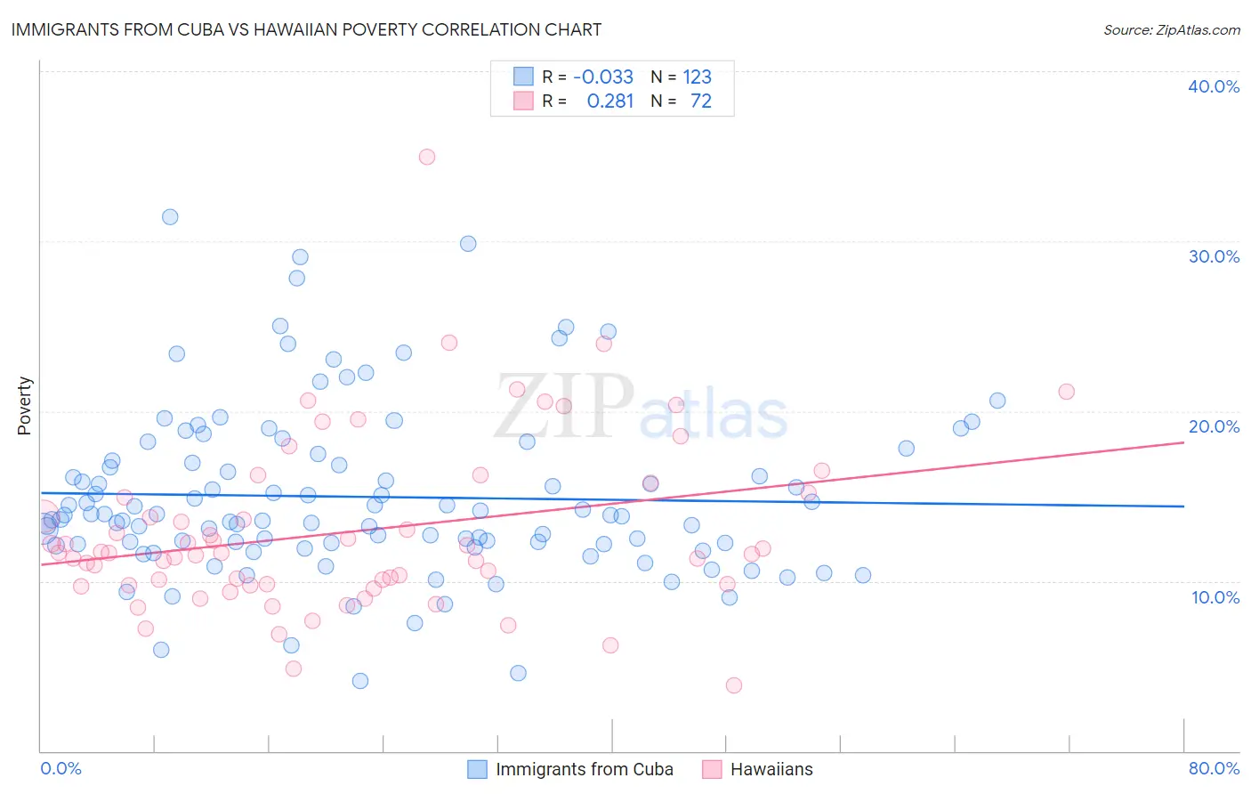Immigrants from Cuba vs Hawaiian Poverty