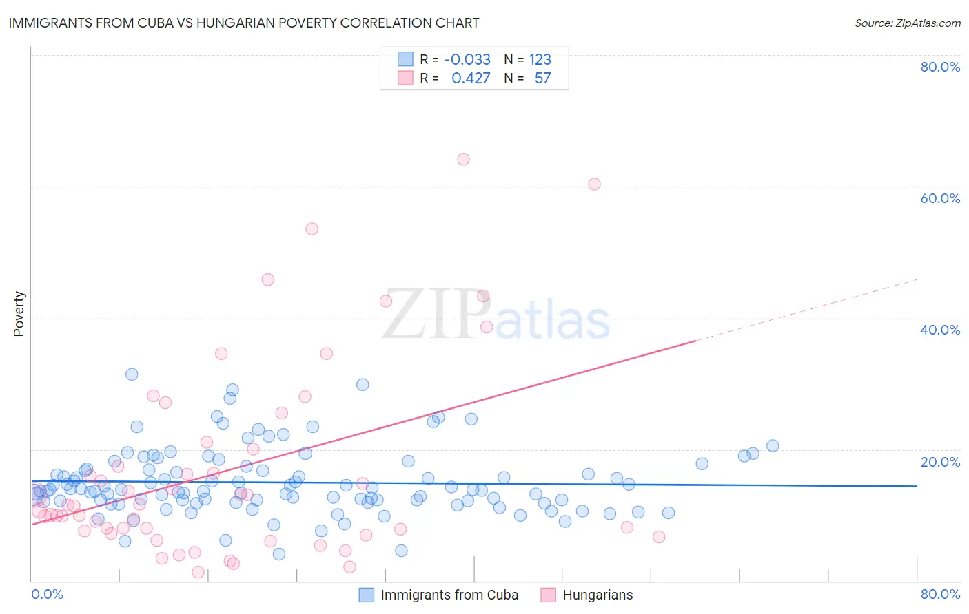 Immigrants from Cuba vs Hungarian Poverty