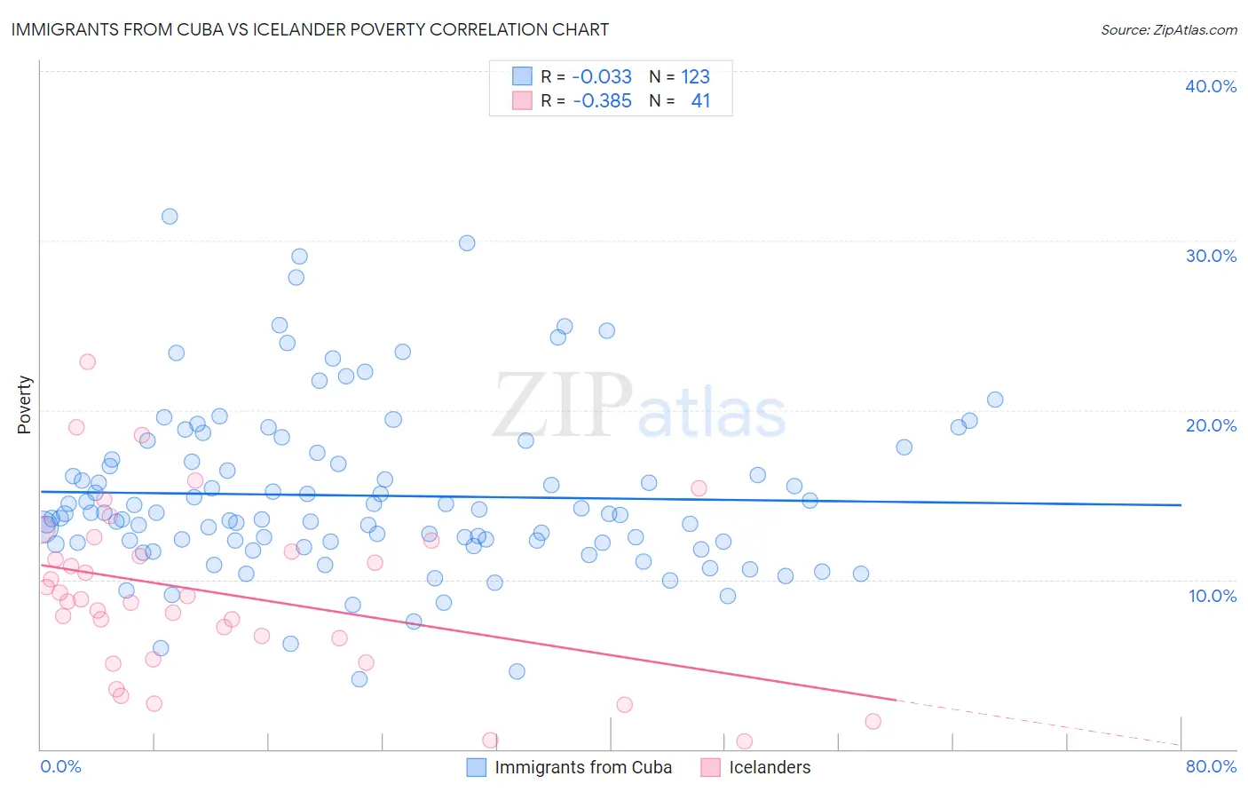 Immigrants from Cuba vs Icelander Poverty