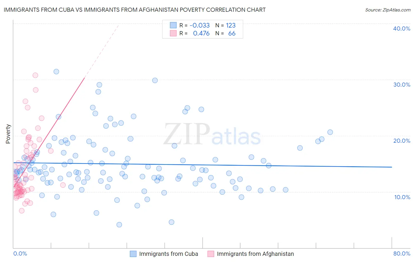 Immigrants from Cuba vs Immigrants from Afghanistan Poverty