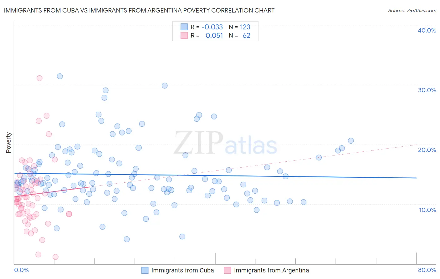 Immigrants from Cuba vs Immigrants from Argentina Poverty