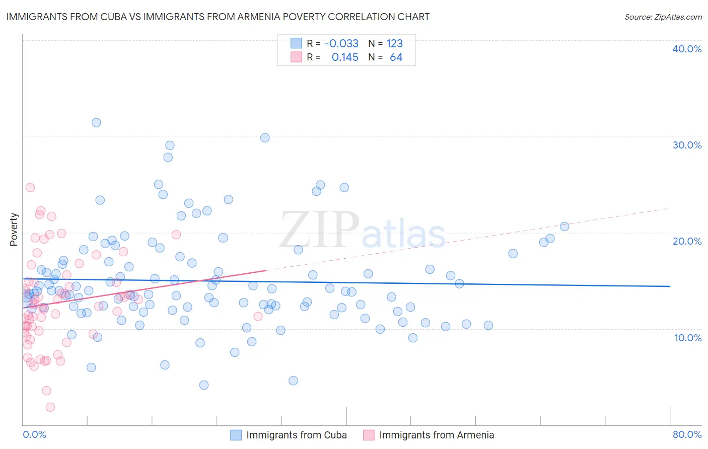 Immigrants from Cuba vs Immigrants from Armenia Poverty