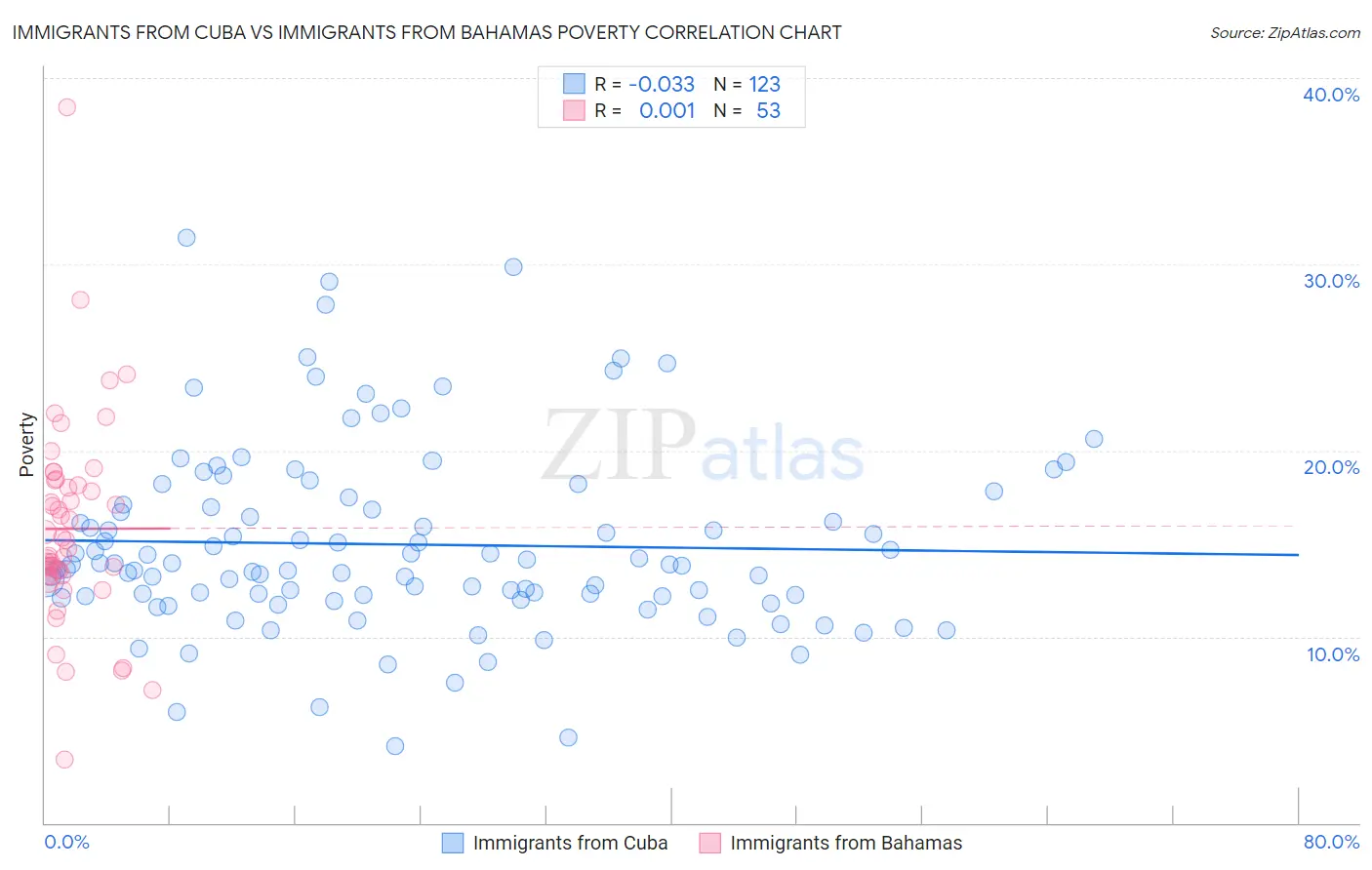 Immigrants from Cuba vs Immigrants from Bahamas Poverty
