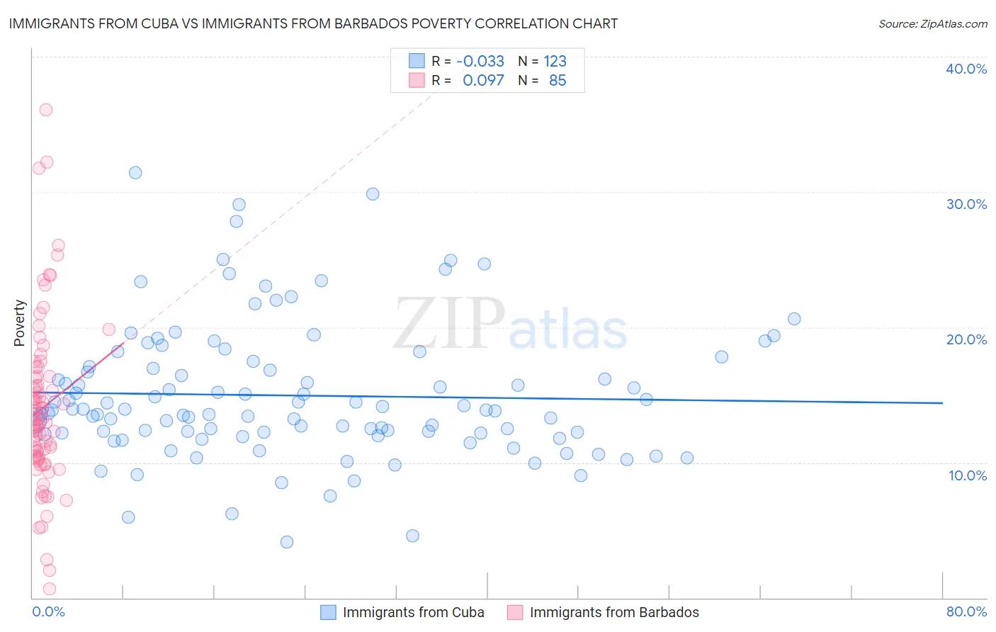 Immigrants from Cuba vs Immigrants from Barbados Poverty