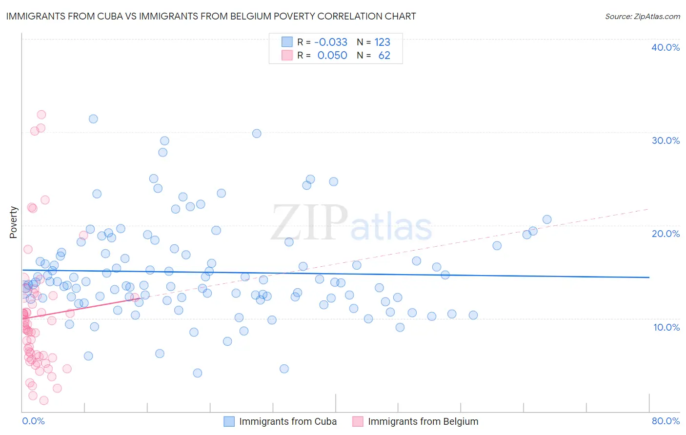 Immigrants from Cuba vs Immigrants from Belgium Poverty