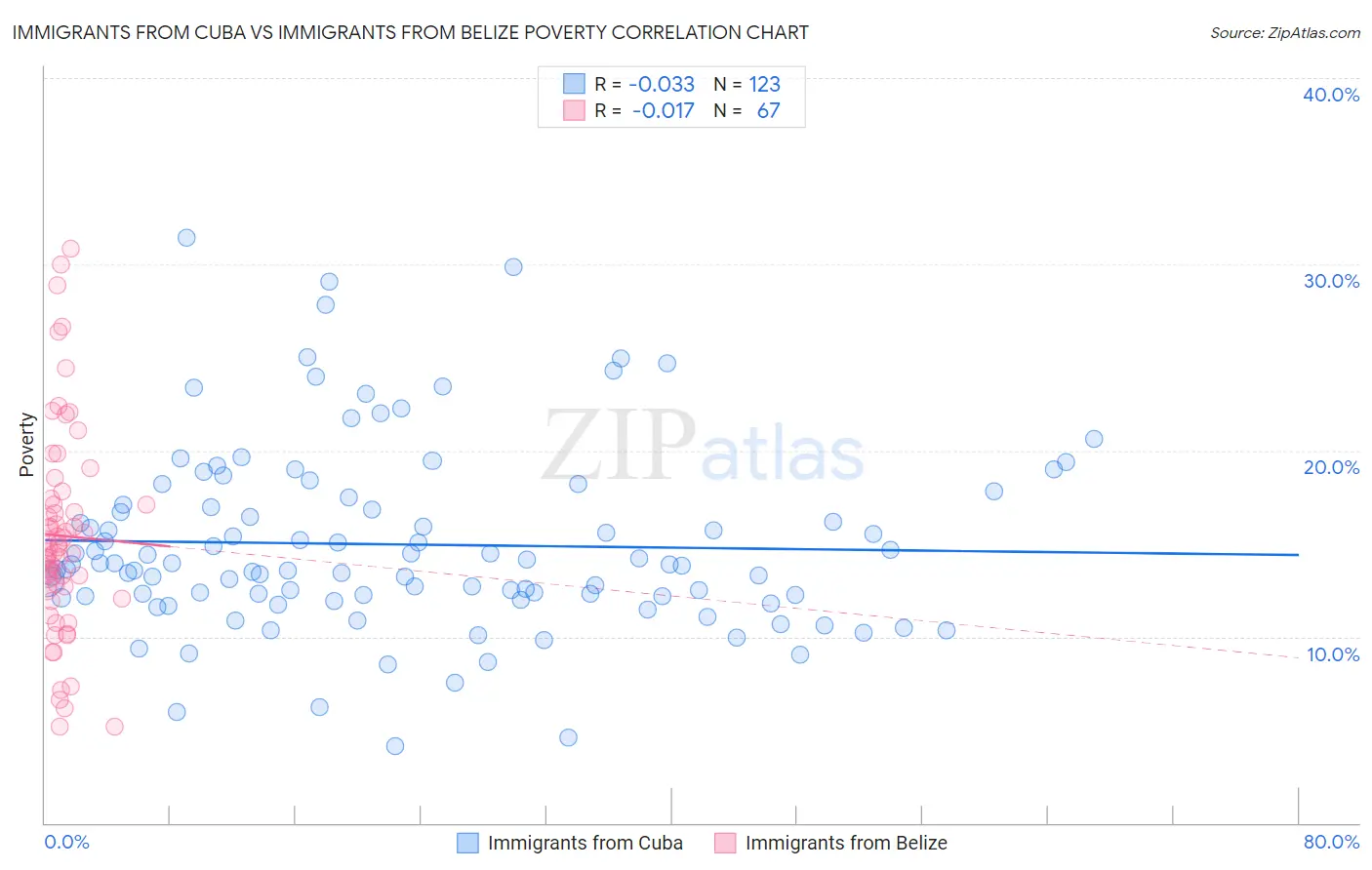 Immigrants from Cuba vs Immigrants from Belize Poverty