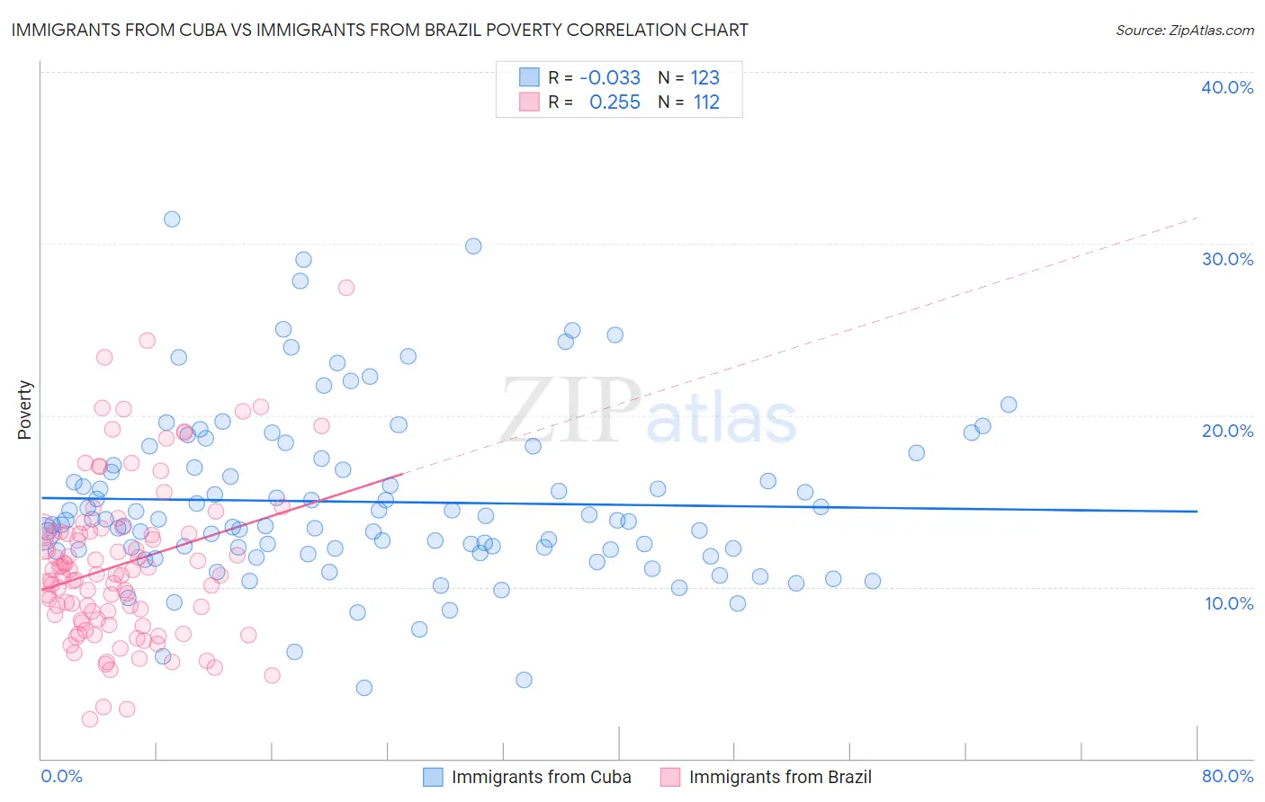 Immigrants from Cuba vs Immigrants from Brazil Poverty