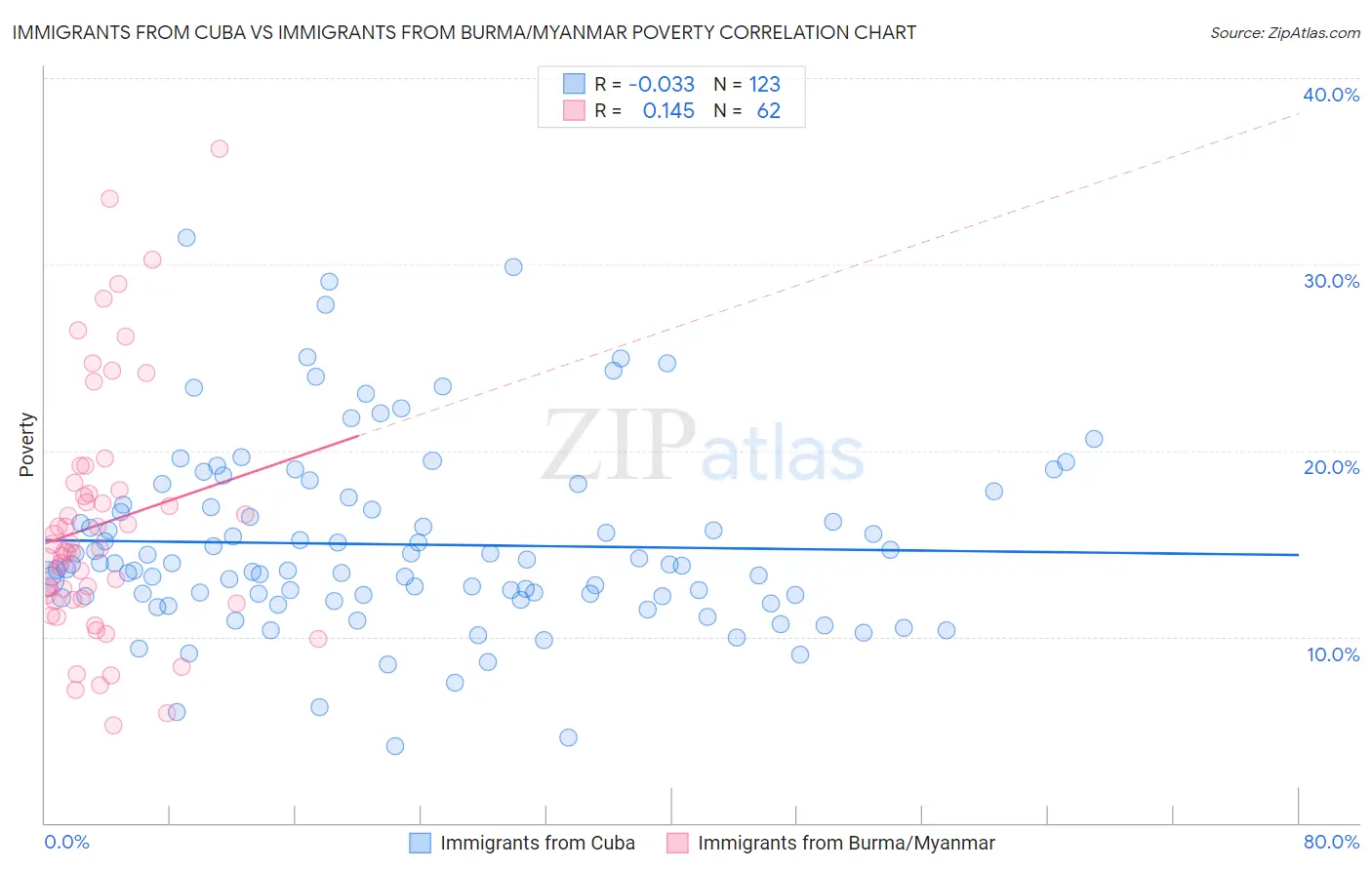 Immigrants from Cuba vs Immigrants from Burma/Myanmar Poverty