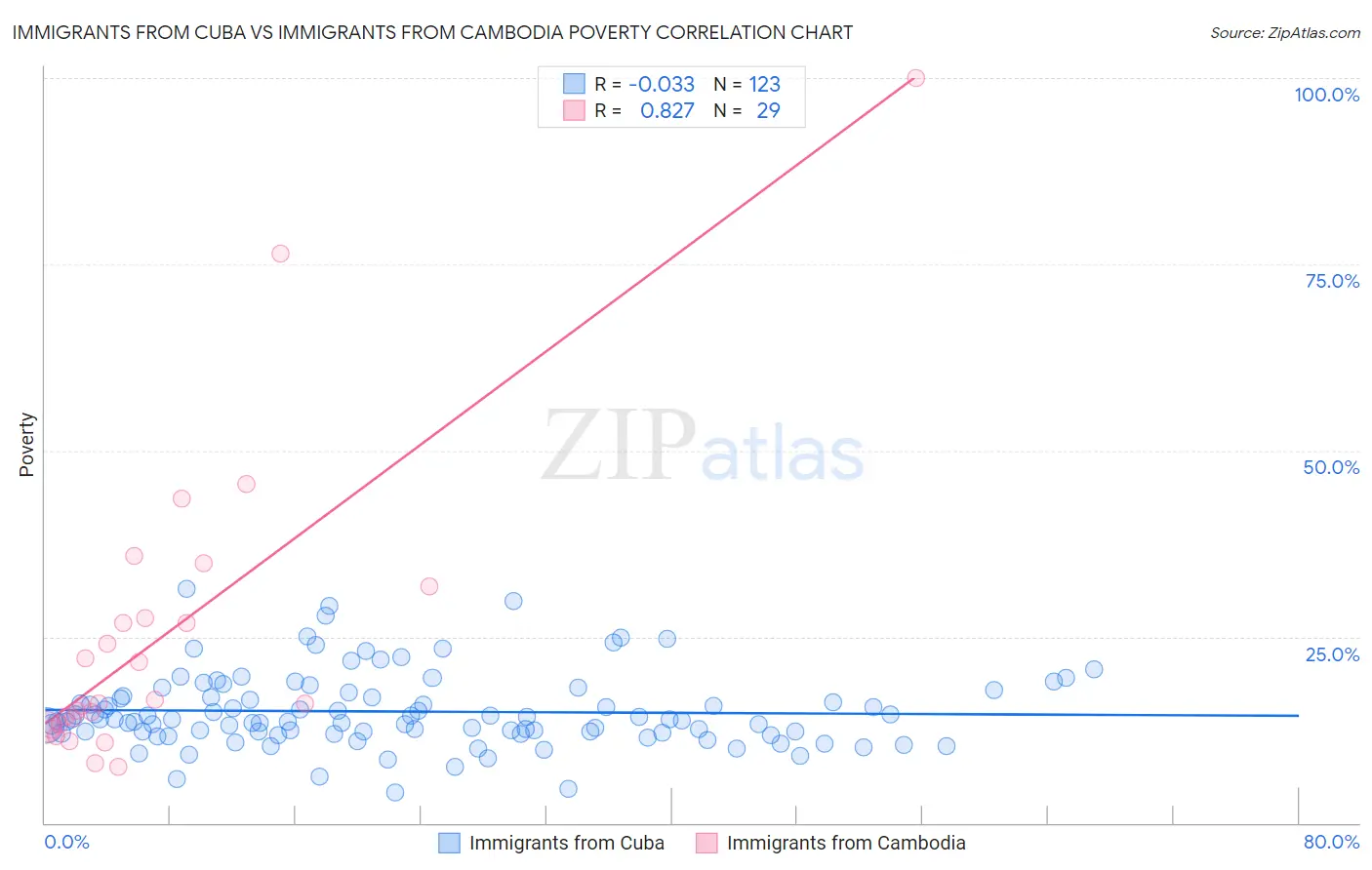 Immigrants from Cuba vs Immigrants from Cambodia Poverty