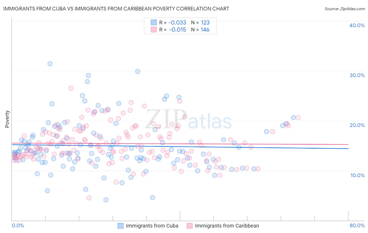 Immigrants from Cuba vs Immigrants from Caribbean Poverty