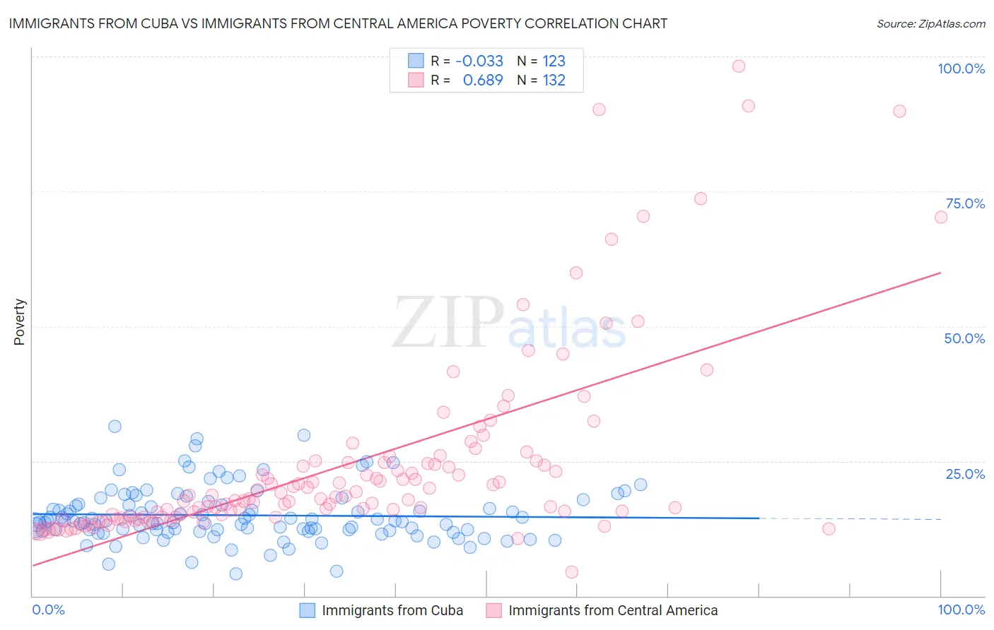 Immigrants from Cuba vs Immigrants from Central America Poverty