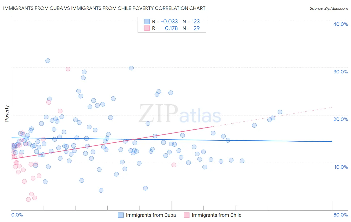 Immigrants from Cuba vs Immigrants from Chile Poverty