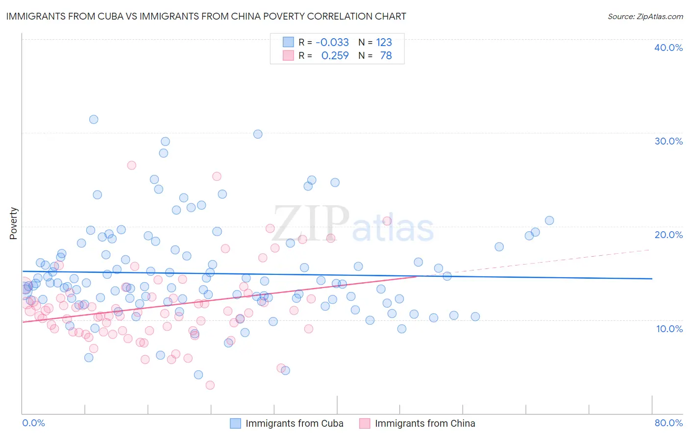 Immigrants from Cuba vs Immigrants from China Poverty