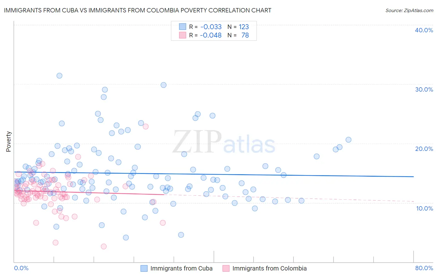 Immigrants from Cuba vs Immigrants from Colombia Poverty
