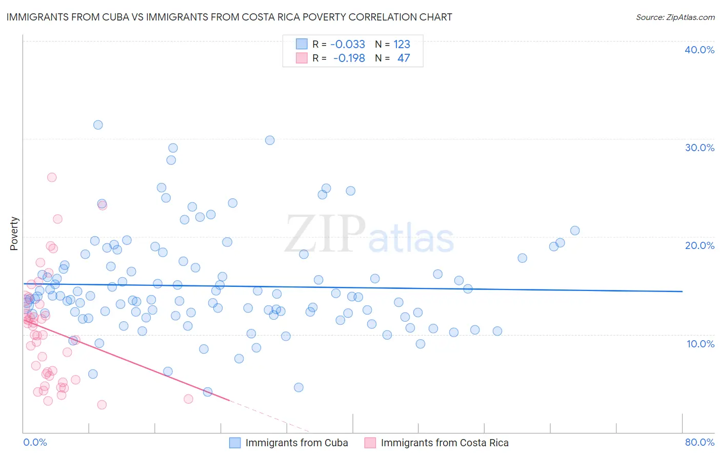 Immigrants from Cuba vs Immigrants from Costa Rica Poverty