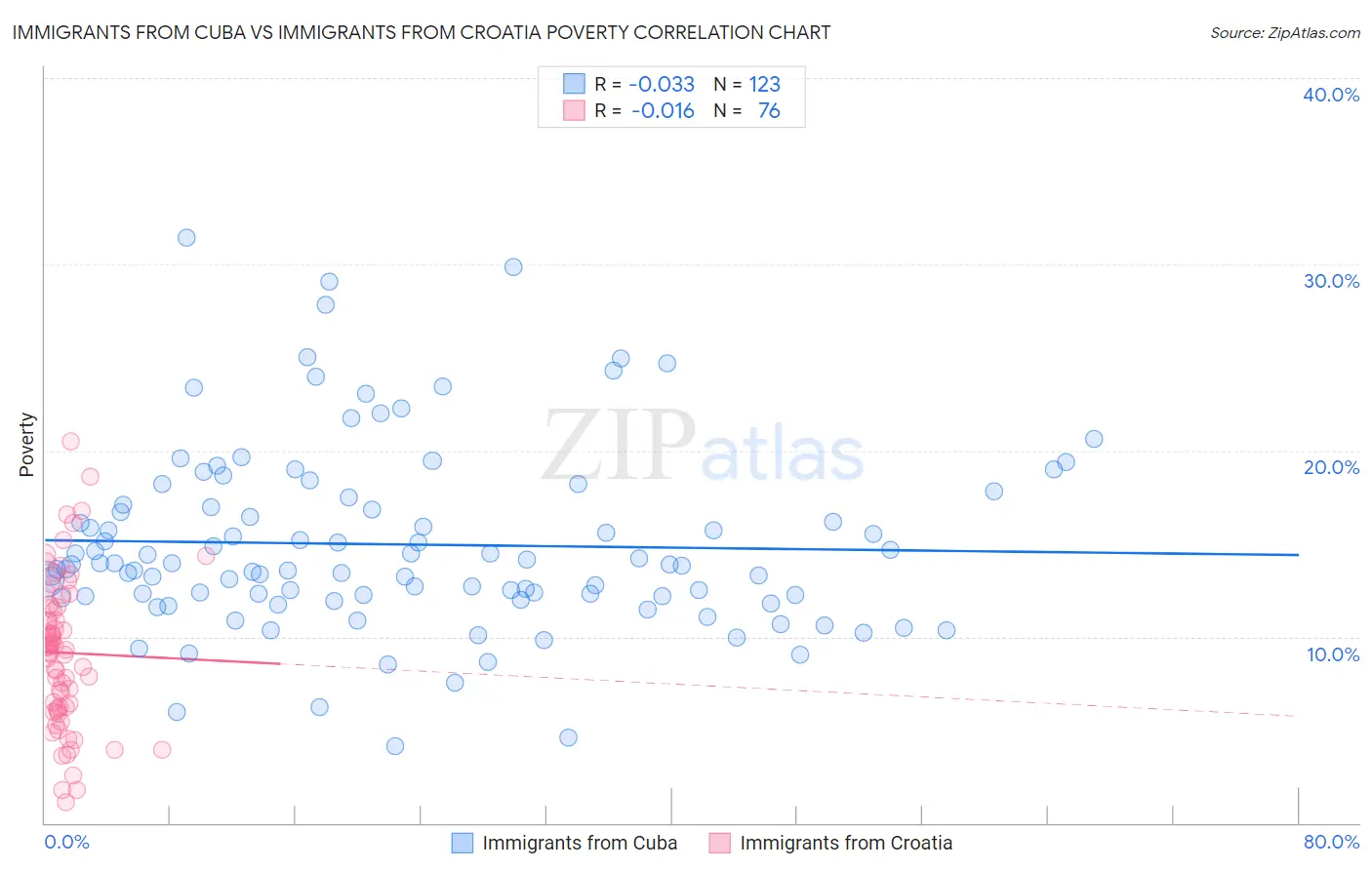 Immigrants from Cuba vs Immigrants from Croatia Poverty