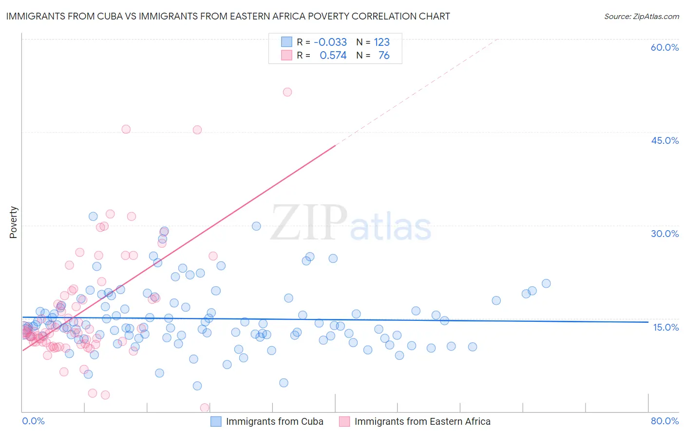 Immigrants from Cuba vs Immigrants from Eastern Africa Poverty