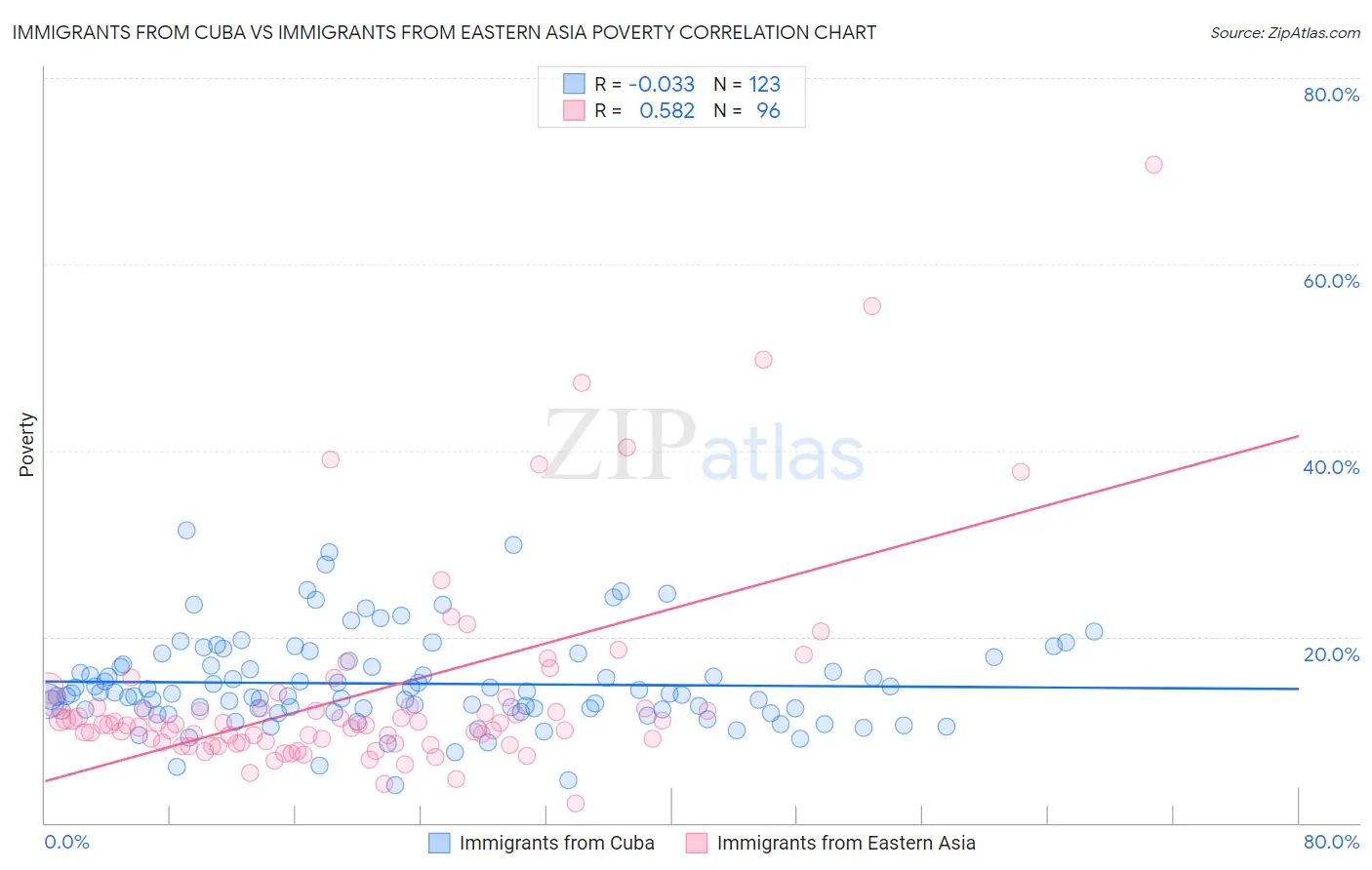 Immigrants from Cuba vs Immigrants from Eastern Asia Poverty