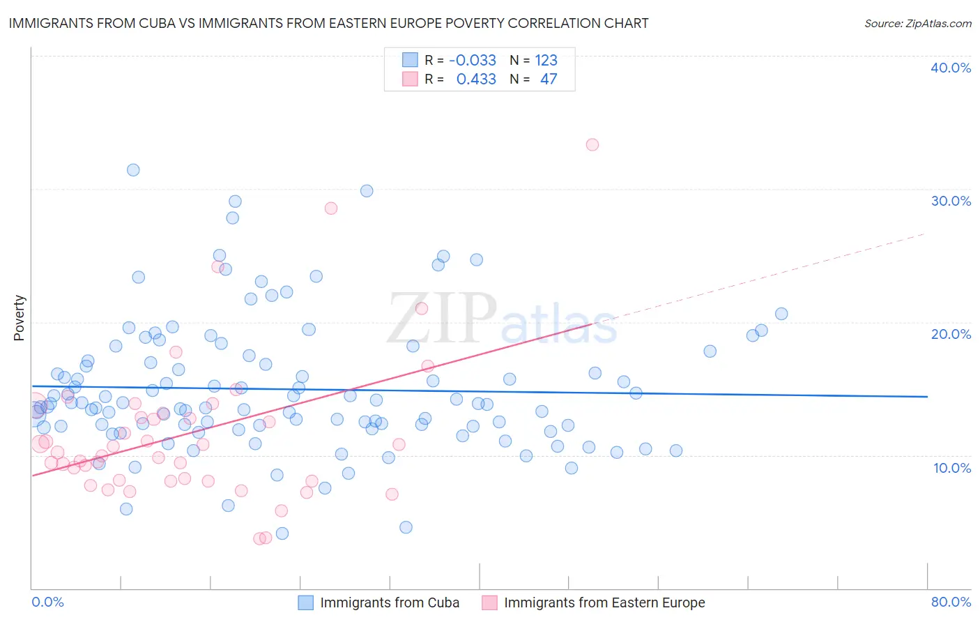 Immigrants from Cuba vs Immigrants from Eastern Europe Poverty