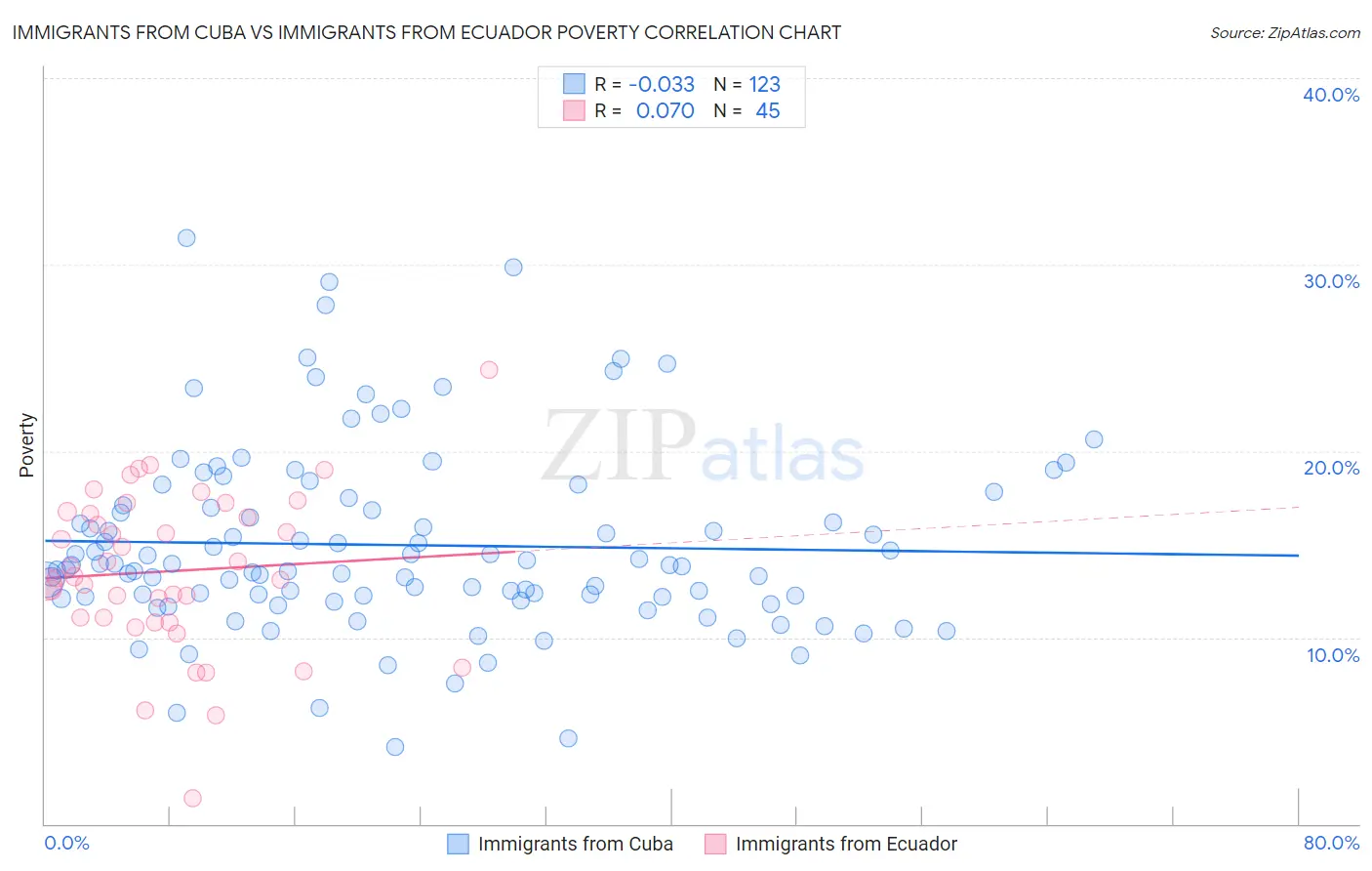 Immigrants from Cuba vs Immigrants from Ecuador Poverty