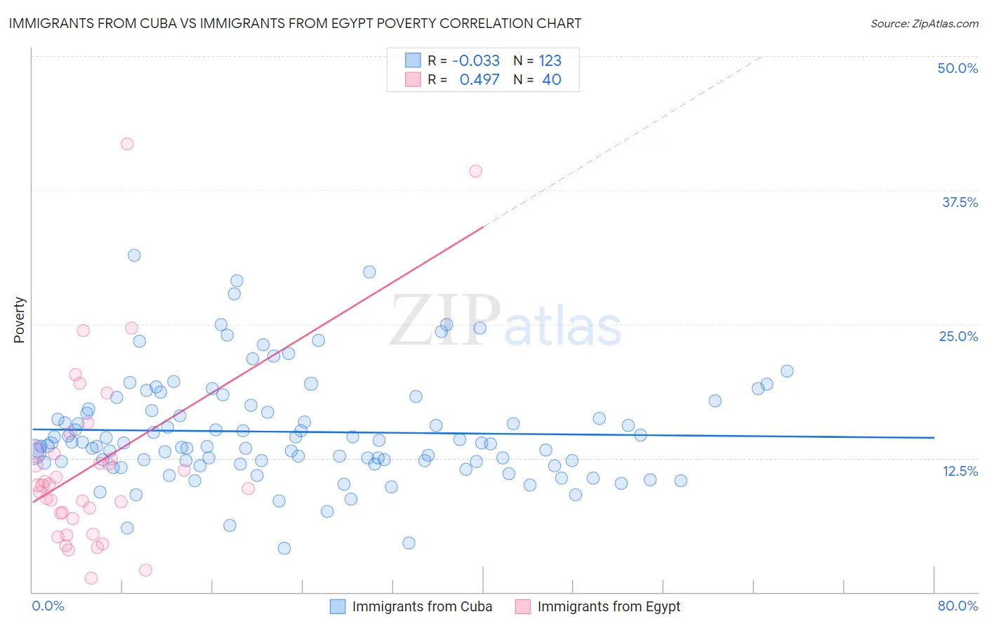 Immigrants from Cuba vs Immigrants from Egypt Poverty