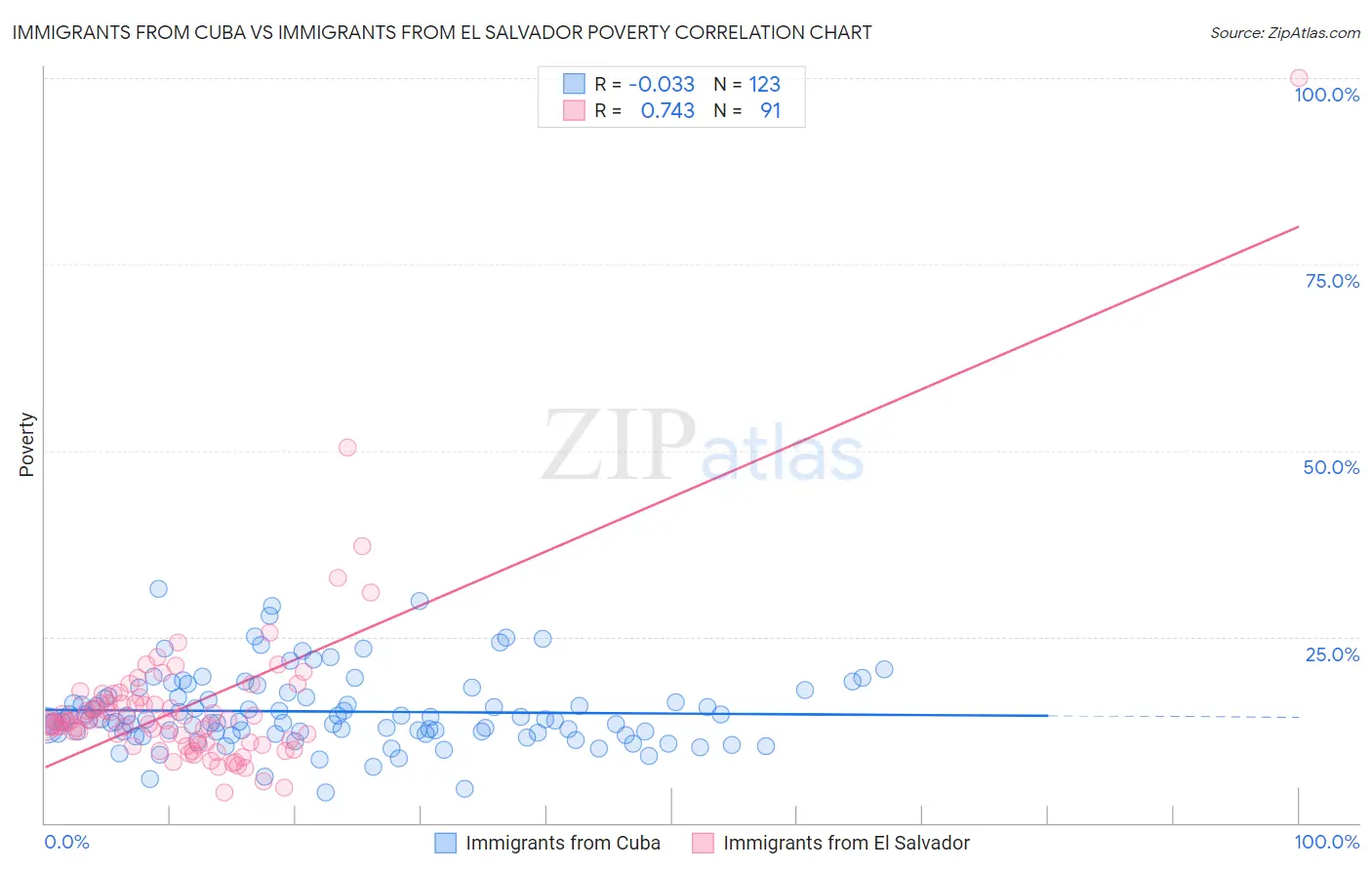 Immigrants from Cuba vs Immigrants from El Salvador Poverty