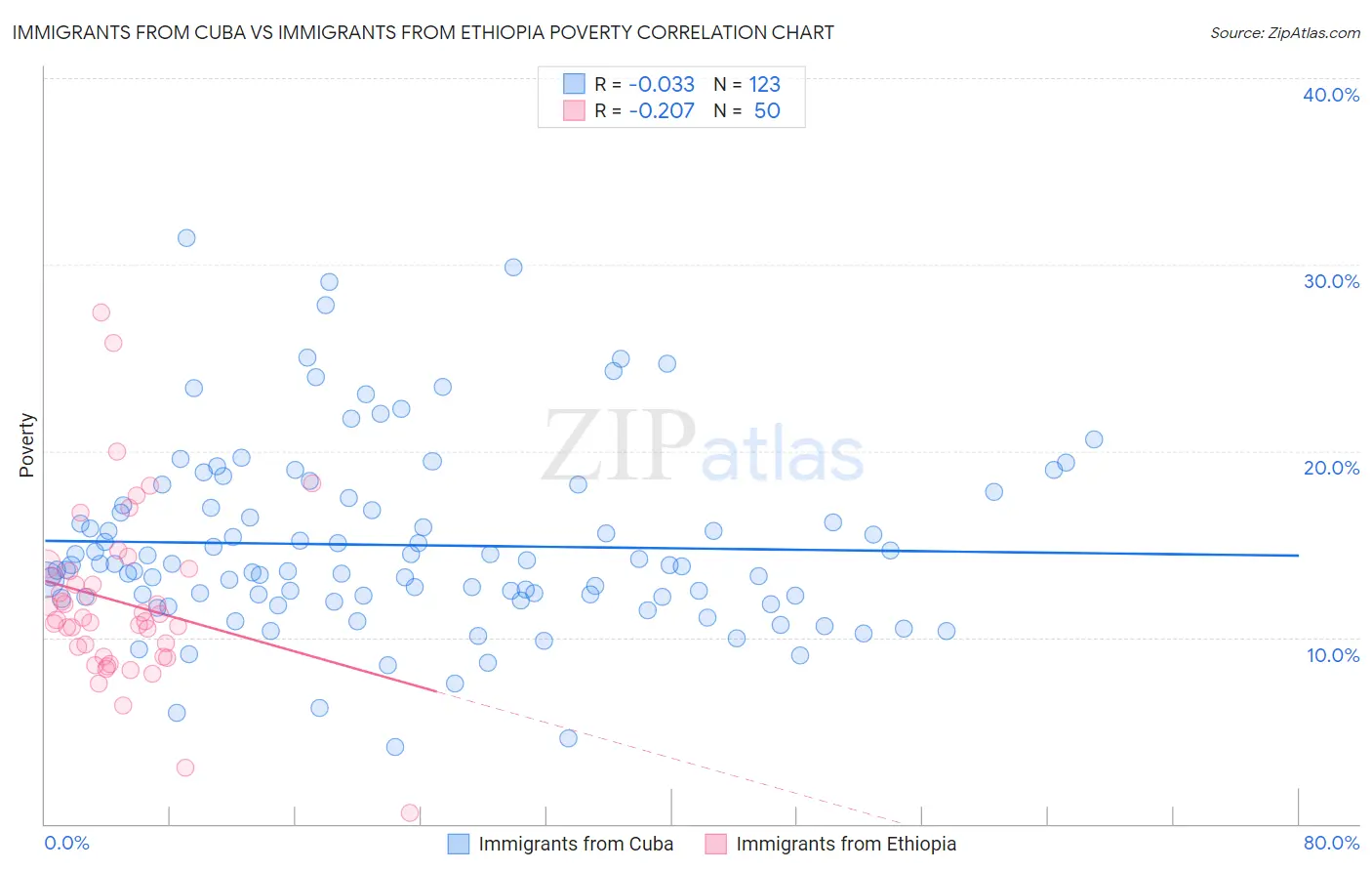 Immigrants from Cuba vs Immigrants from Ethiopia Poverty
